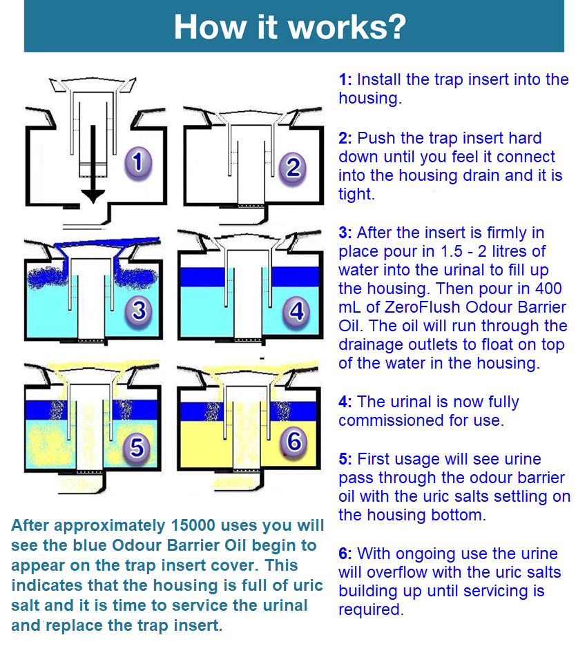 ZeroFlush waterless urinal trap insert system